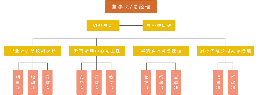 关于星火 组织架构 公司概况管理团队总经理致辞企业文化组织架构